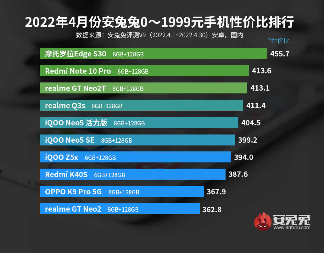 千元机性价比排行榜：骁龙888 Plus也杀入当中，谁才是性价比之王