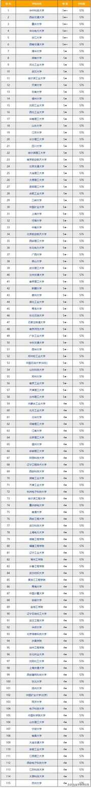 2022-2023年电气工程及其自动化专业排名