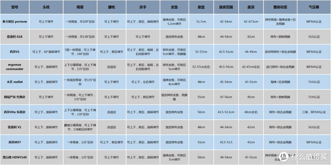 2022年人体工学椅/办公椅怎么选？10款人体工学椅实测