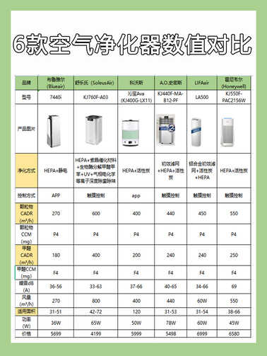 空气净化器怎么选？6款空气净化器评测对比