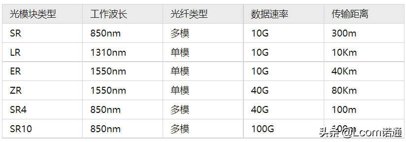 光模块有了，对应的光纤跳线怎么选？