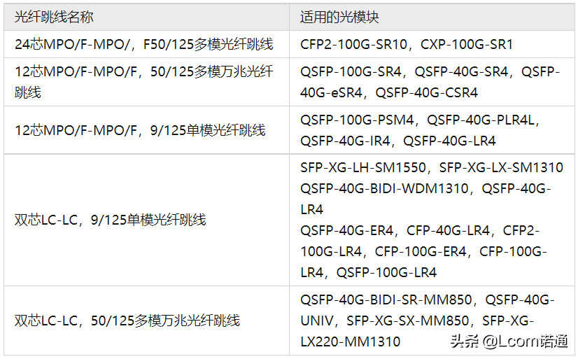 光模块有了，对应的光纤跳线怎么选？