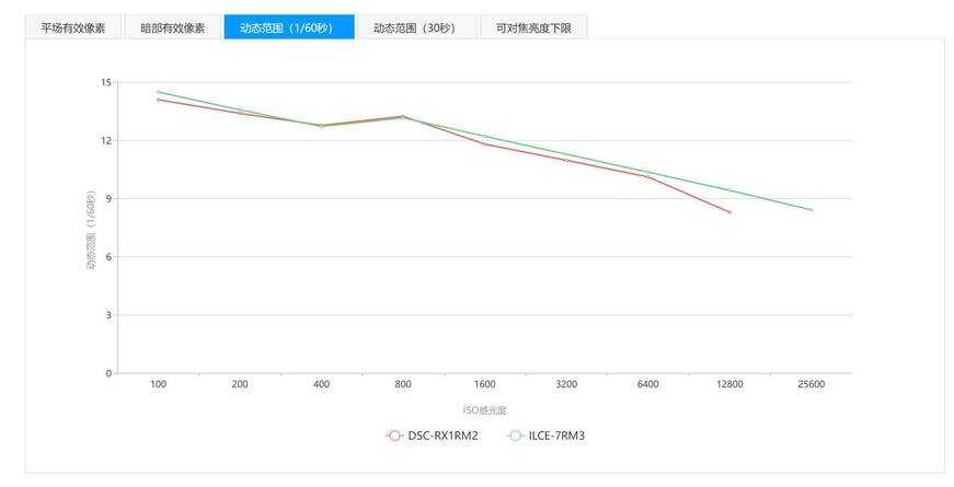 索尼RX1RM2 vs A7R3+3528ZA谁更强