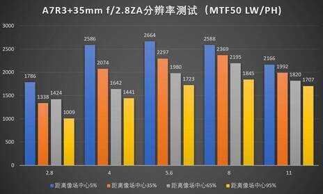 索尼RX1RM2 vs A7R3+3528ZA谁更强