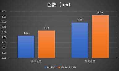 索尼RX1RM2 vs A7R3+3528ZA谁更强