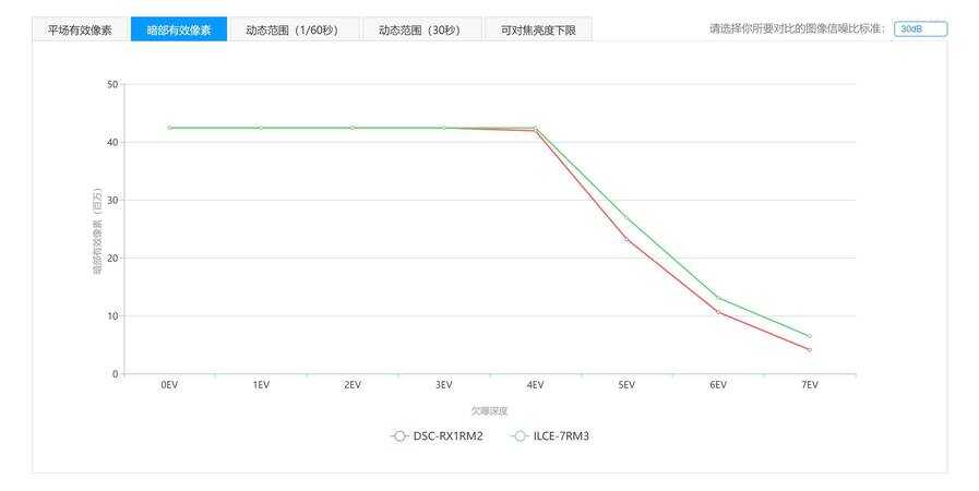 索尼RX1RM2 vs A7R3+3528ZA谁更强