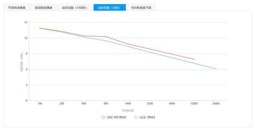 索尼RX1RM2 vs A7R3+3528ZA谁更强