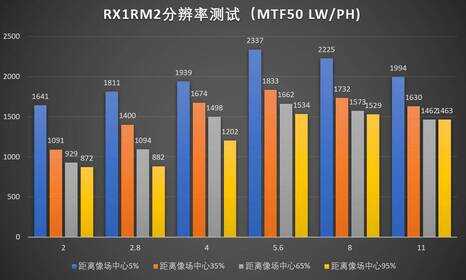 索尼RX1RM2 vs A7R3+3528ZA谁更强