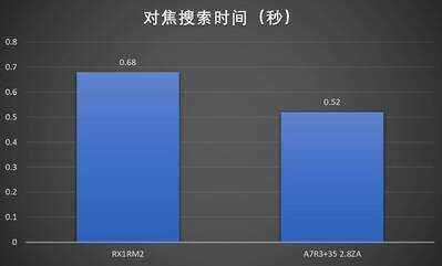 索尼RX1RM2 vs A7R3+3528ZA谁更强