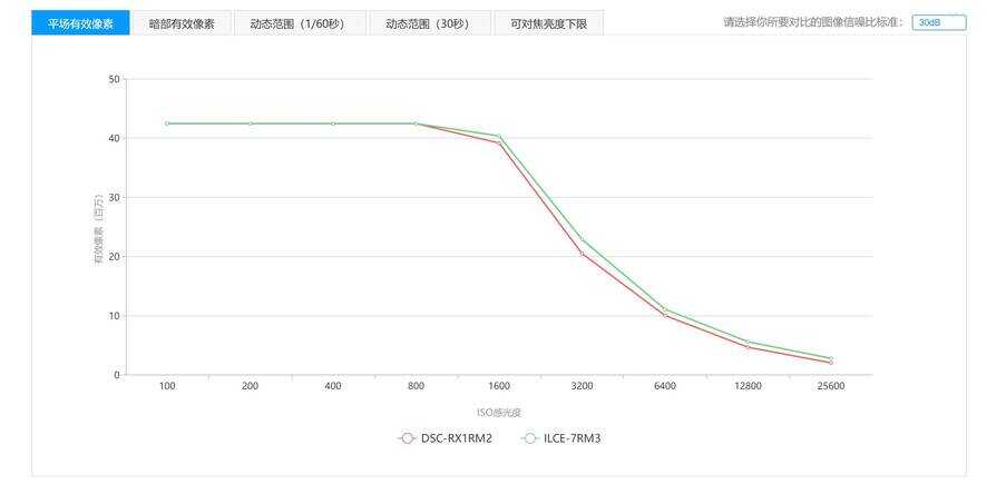 索尼RX1RM2 vs A7R3+3528ZA谁更强