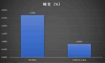 索尼RX1RM2 vs A7R3+3528ZA谁更强