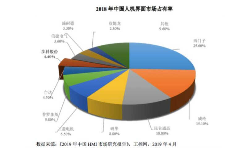 让市场投票才算数，工控触摸屏品牌十大排名出炉