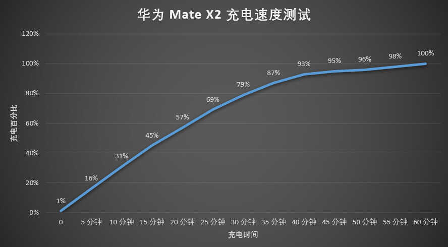 华为 Mate X2 评测：这次，最吸引人的并非屏幕可折叠