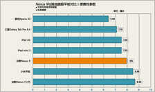 安卓最强秒杀小米 谷歌Nexus 9首测