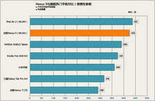 安卓最强秒杀小米 谷歌Nexus 9首测