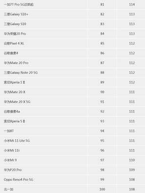 国外权威评测，2022年4月全球手机相机排名，国产手机令人瞩目