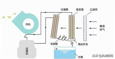 除湿机是怎么除去空气的水分的？如何设置湿度？设置到多少合适？