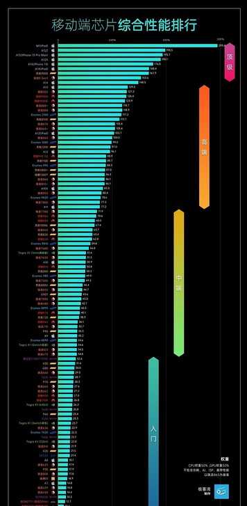 2022手机处理器排行榜，前十都是超高性能，换手机前请先了解一下