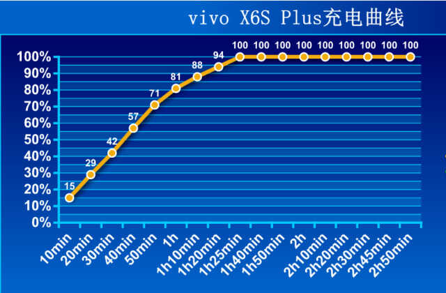 vivo X6S Plus评测:这一次让快更全面