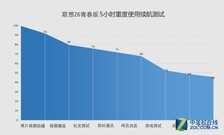 1099元首尝北斗精准导航 联想Z6青春版评测