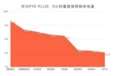 华为P10 Plus评测 双面徕卡人像摄影大师