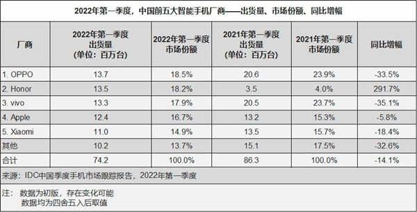 2022 Q1 国内智能手机市场排名公布：OPPO 第一，Reno7 系列立功