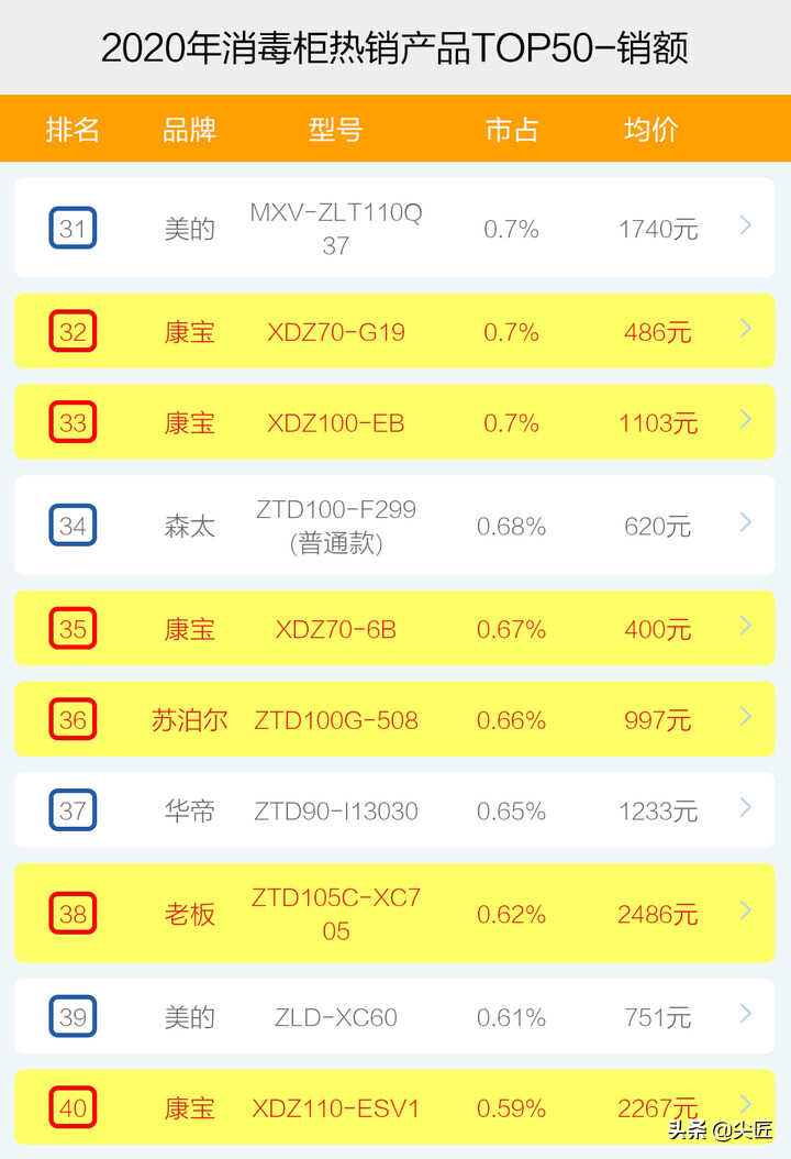 消毒柜2020年度热销品牌产品排行榜！电商大厂内部数据透秘