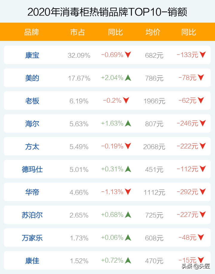 消毒柜2020年度热销品牌产品排行榜！电商大厂内部数据透秘