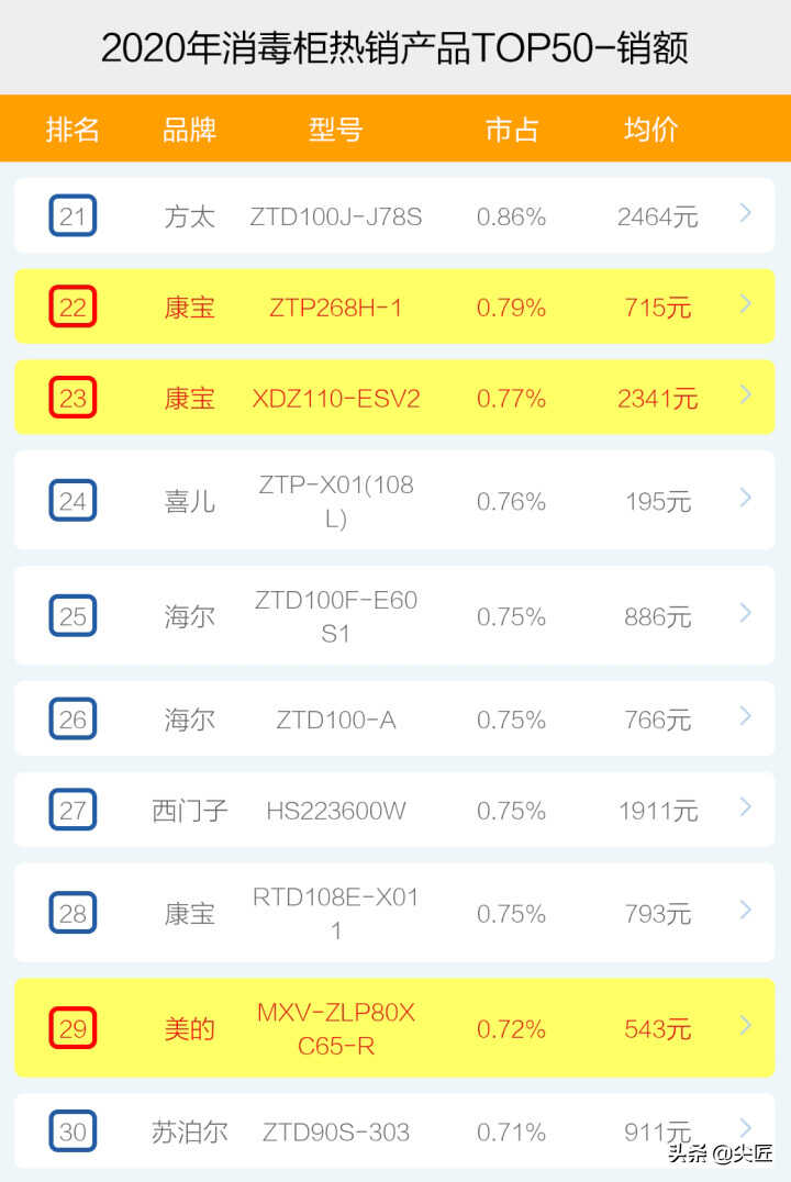 消毒柜2020年度热销品牌产品排行榜！电商大厂内部数据透秘