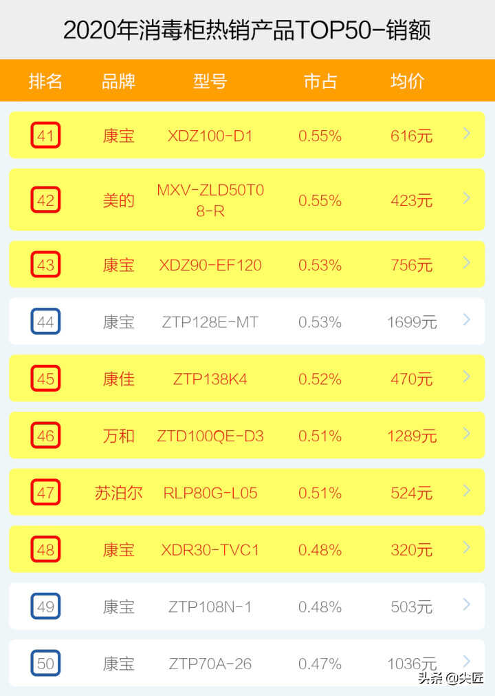 消毒柜2020年度热销品牌产品排行榜！电商大厂内部数据透秘