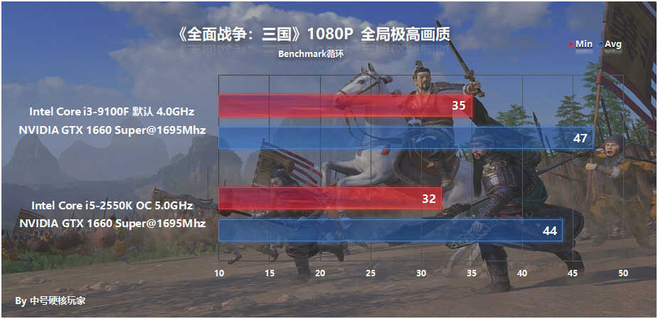 2012年的i5-2550K超频5G战i3-9100F？1000元怀旧主机就此诞生