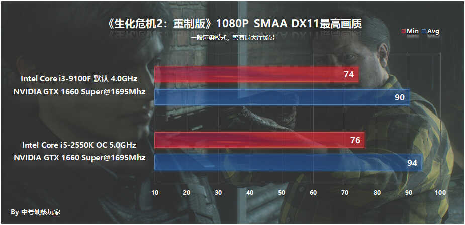 2012年的i5-2550K超频5G战i3-9100F？1000元怀旧主机就此诞生