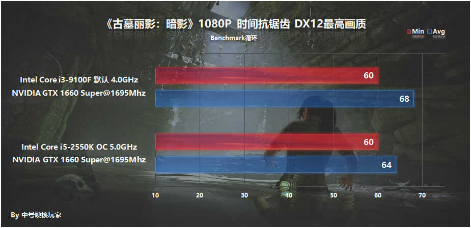 2012年的i5-2550K超频5G战i3-9100F？1000元怀旧主机就此诞生