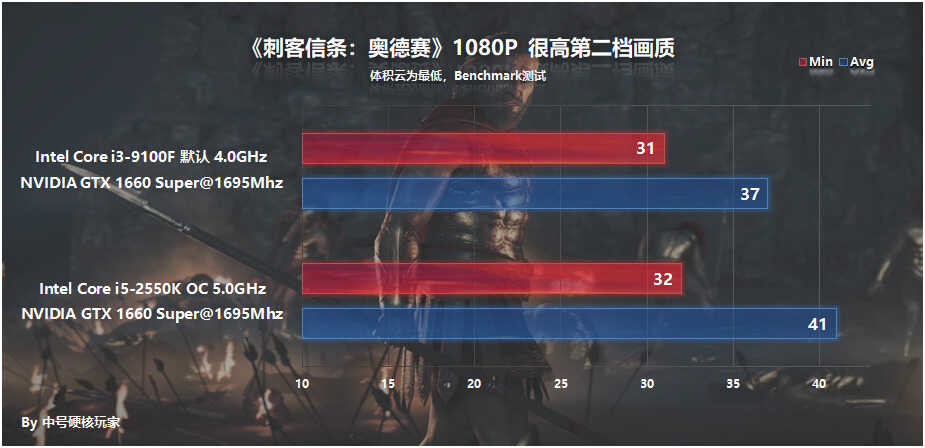 2012年的i5-2550K超频5G战i3-9100F？1000元怀旧主机就此诞生