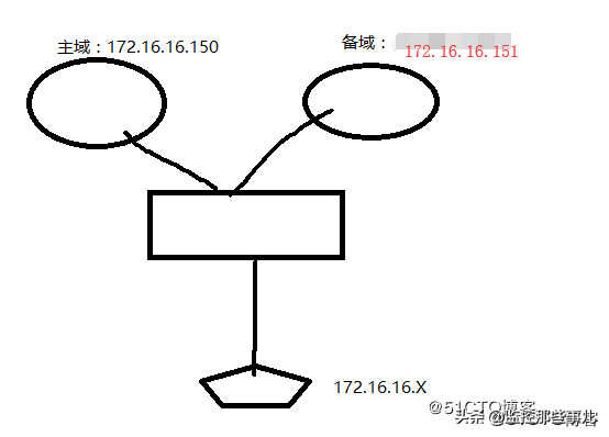 Windows Server2008主域与备域搭建