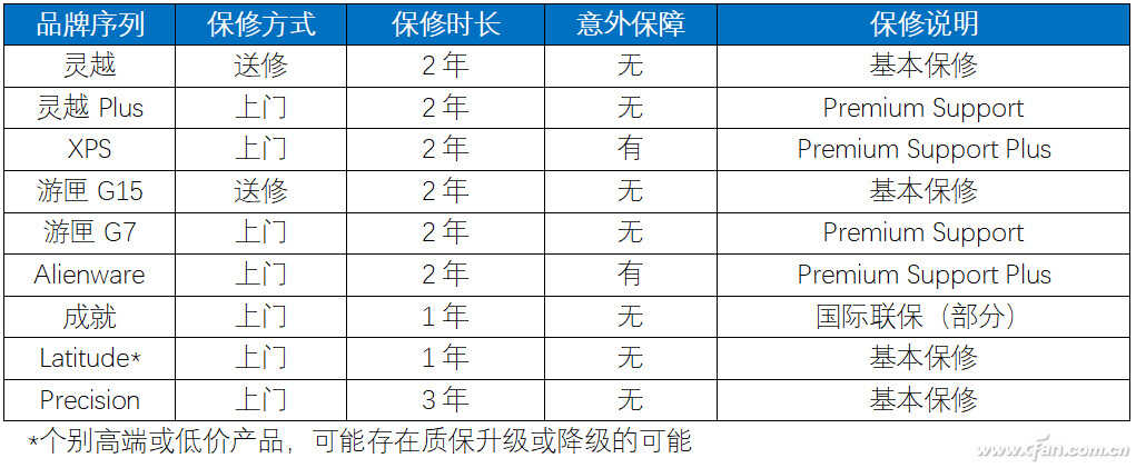 笔记本保修调查——戴尔笔记本售后有啥特色？