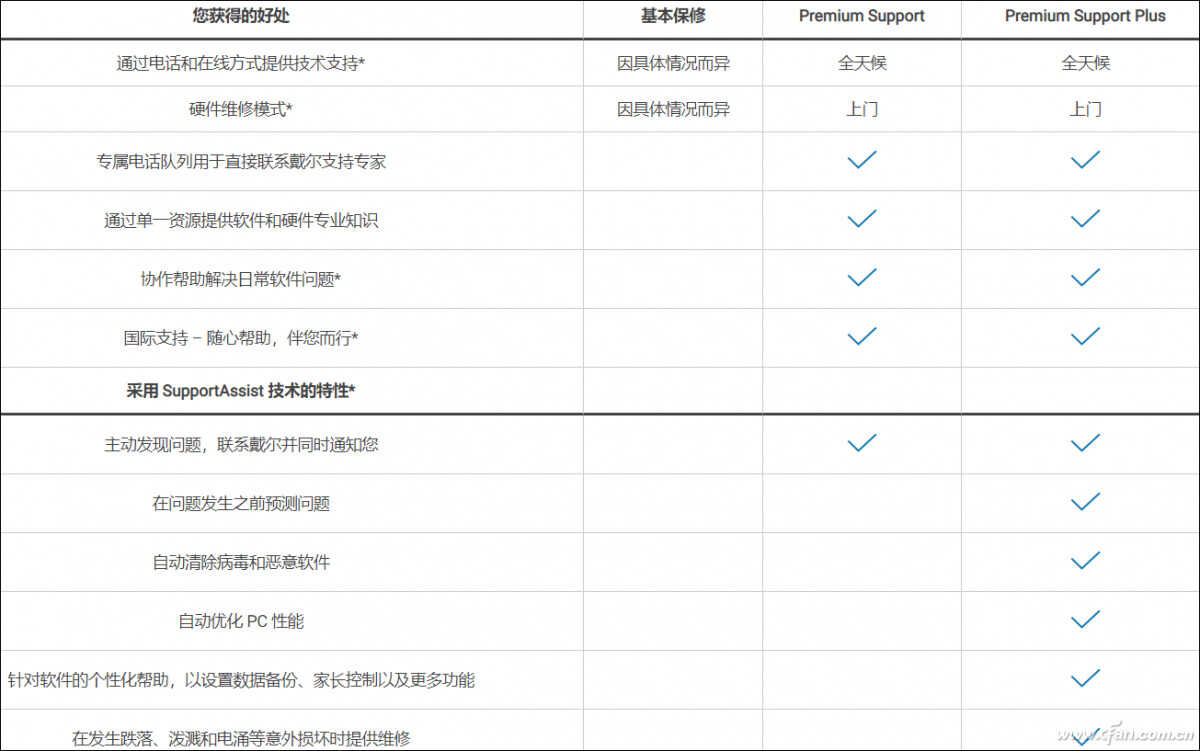 笔记本保修调查——戴尔笔记本售后有啥特色？