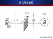 一文读懂网络防火墙基本设置