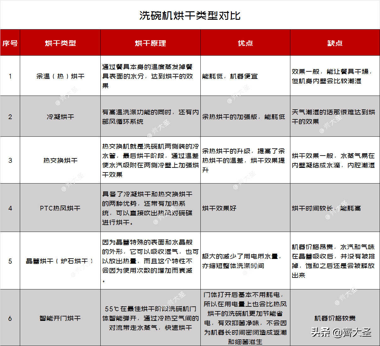 「抄作业」七道题搞定洗碗机选购，附推荐清单