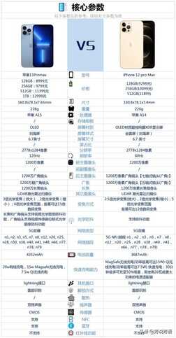苹果13Promax和苹果12Promax相比较，具体做了哪些提升？