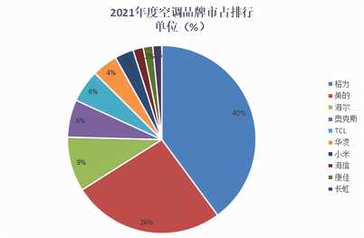 2021全年度空调十大热门品牌销量榜单