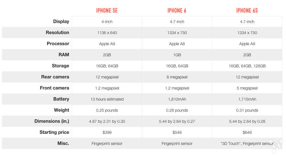 iPhoneSE对比iPhone6s: 相似但不完全一样