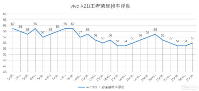 vivo X21i性能测评：游戏表现优异，流畅与长续航兼得