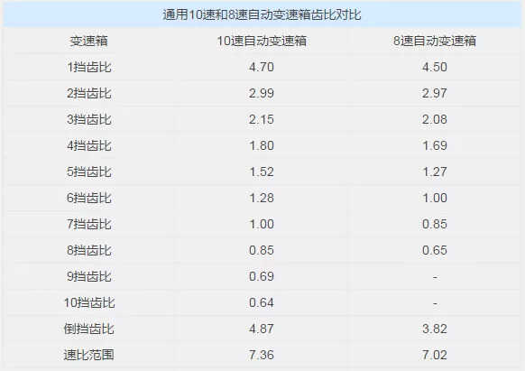 杀鸡用牛刀？技术解析凯迪拉克CT5的10AT变速箱