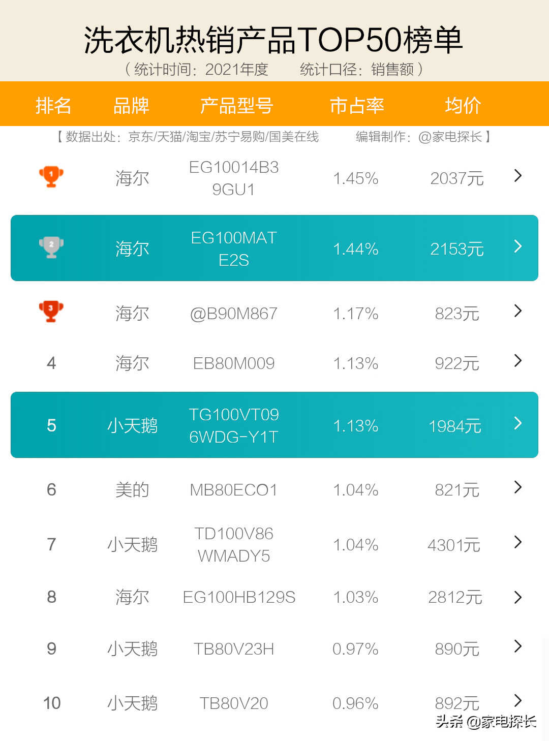 洗衣机哪家强？十大品牌爆款机型全部透秘！谁是洗衣机之王？
