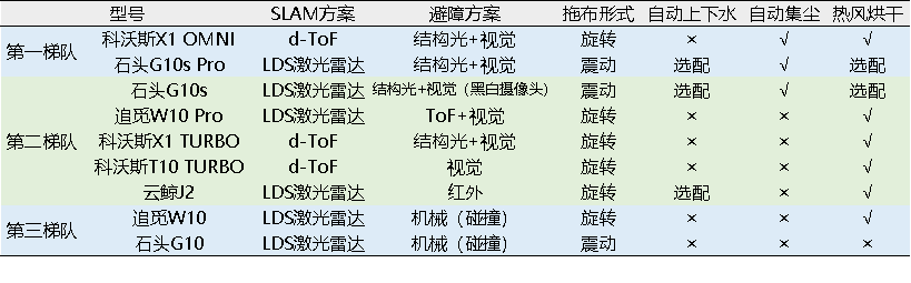 2022年新品旗舰一网打尽！到底哪款扫地机器人值得买？