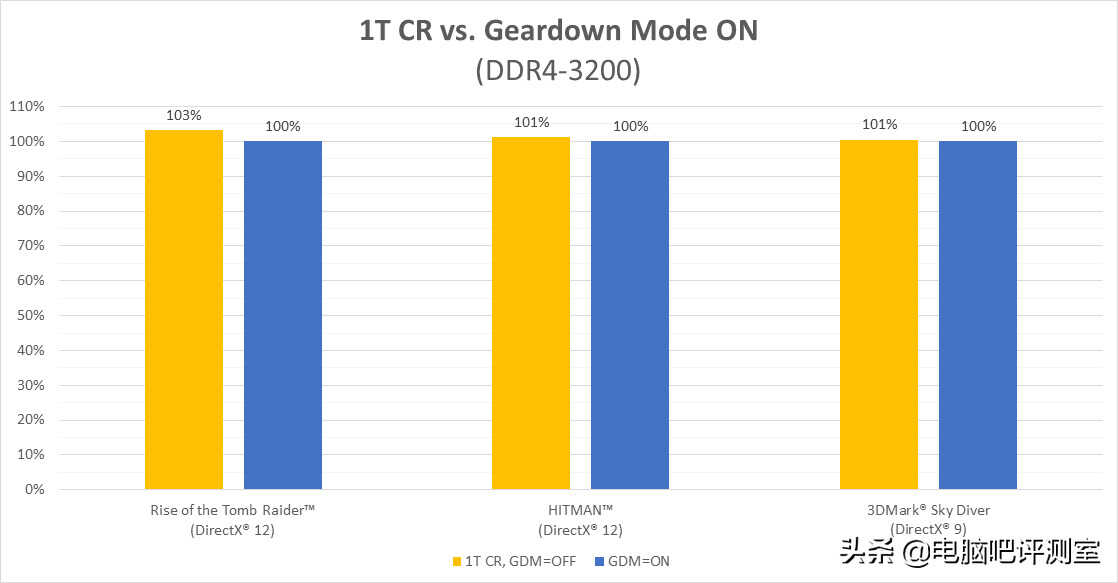 AMD锐龙内存超频教程