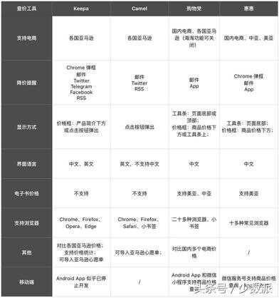 网购前在这几个网站查一下价格，能帮你剩下不少钱