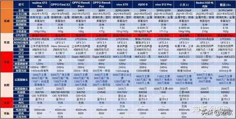 2022年「618」3000元左右手机哪些值得买？