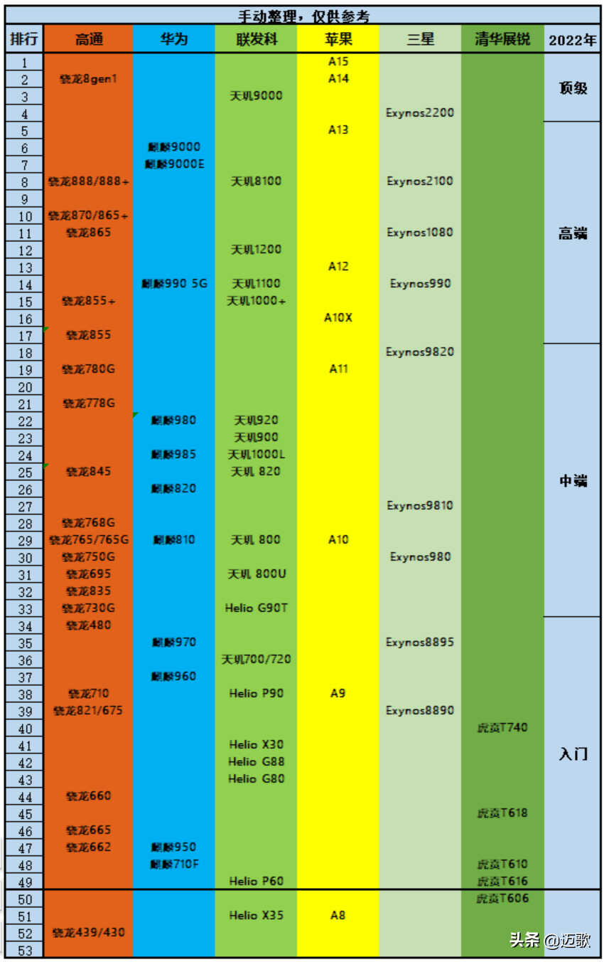 2022年「618」3000元左右手机哪些值得买？